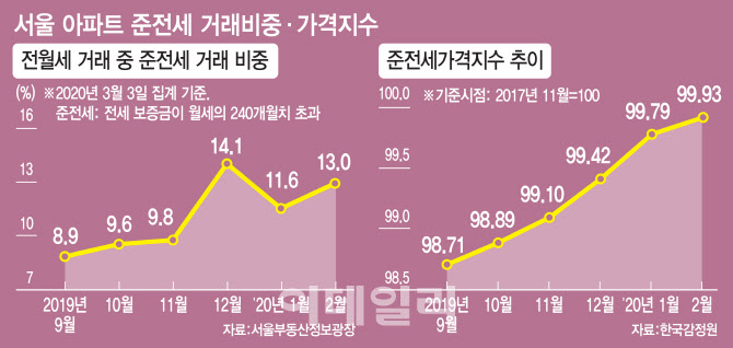 늘어난 세금 세입자에 떠넘기나…서울 반전세 비중 확대