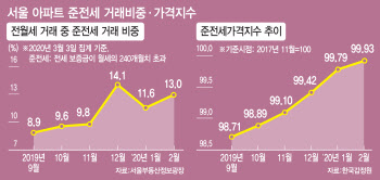 늘어난 세금 세입자에 떠넘기나…서울 반전세 비중 확대