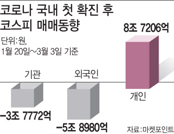 코스피에 개인 돈 9兆 몰렸다