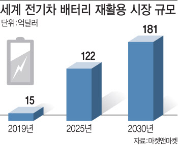 5년 후 배터리재활용 시장 ‘14兆’…  韓배터리는 ‘걸음마’