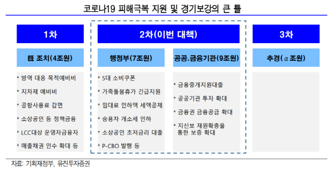 신용카드 소득공제율 두 배 확대..`유통업 매출 회복` 기대-유진