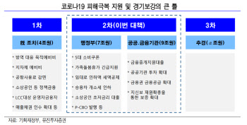 신용카드 소득공제율 두 배 확대..`유통업 매출 회복` 기대-유진