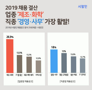 2019년 기업이 가장 많이 채용한 업종·직종은?