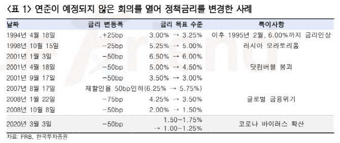 美 연준, FOMC서 0.5%p 추가 인하 가능성..제로금리 열리나