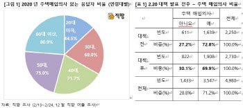 직방 이용자 10명중 7명 “올해 집 사고 싶다”