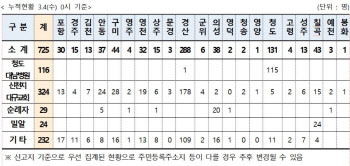 경북, 확진자 725명으로 늘어…확진 자가 대기자 219명