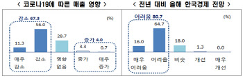 외투기업 10곳 중 7곳 “한국 노동정책, 경영에 부담”