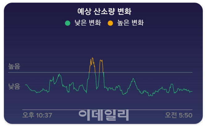 핏빗, 스마트워치에 혈중 산소포화도 계산 기능 추가