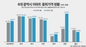대전 집값 1년새 25% 올랐다…6대 광역시 중 1위