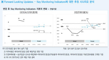 현대로템 신용등급, BBB급 `추락`