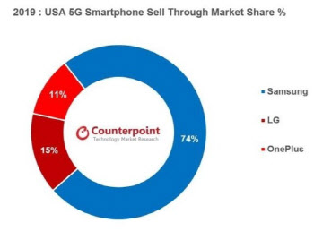 화웨이·애플 없는 美 5G폰 시장 삼성이 '접수'
