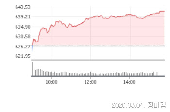 美금리인하에 화답…2% 넘게 올라 640선 회복