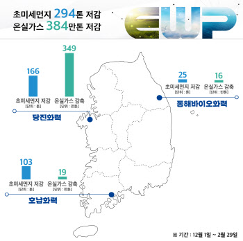 동서발전 “겨울 석탄발전 감축으로 미세먼지 294t 줄여”