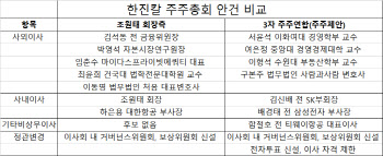 한진칼 경영권 분쟁, 27일이 분수령…조원태 연임 여부에 촉각