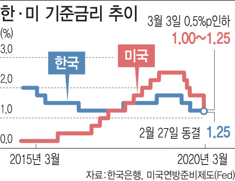 '3월 임시 금통위 열리나'…금리인하 실기론에 마음 급한 한은