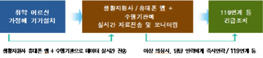 서울시, IoT 활용해 독거어르신 실시간 안전확인