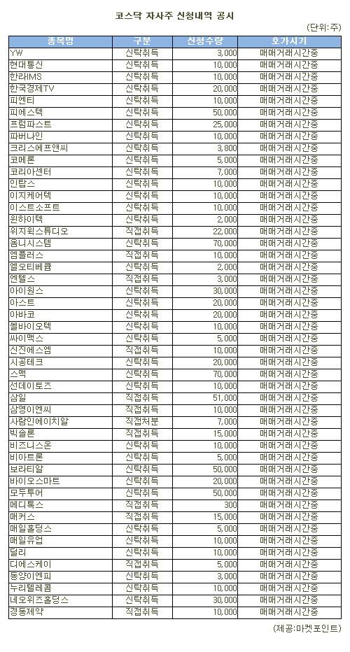 [표]옴니시스템 등 코스닥 자사주 신청내역(5일)
