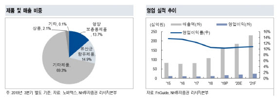 노바렉스, 건기식 시장 확대 및 내년 공장 준설 기대 -NH