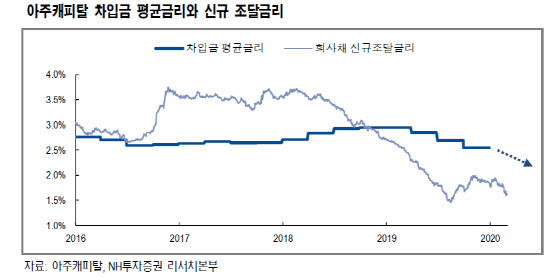 아주캐피탈, 금리 하락으로 조달 금리 덩달아 하락…목표가↑-NH