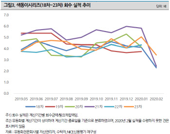 "아시아나, 2월보다 부진하면 ABS 조기지급 트리거 발동"