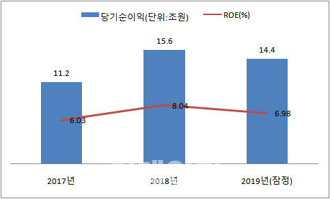 이자이익 늘었지만 투자손실 커지며…작년 은행 순이익↓