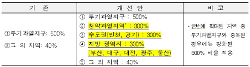 16일부터 주택 예비당첨자 비율 300%로 확대