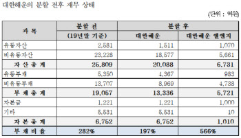 'LNG 운송사업 분할' 대한해운, 전문선사로 도약