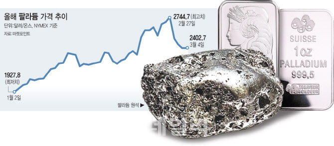 치솟던 팔라듐 가격도 코로나에 꺾였다