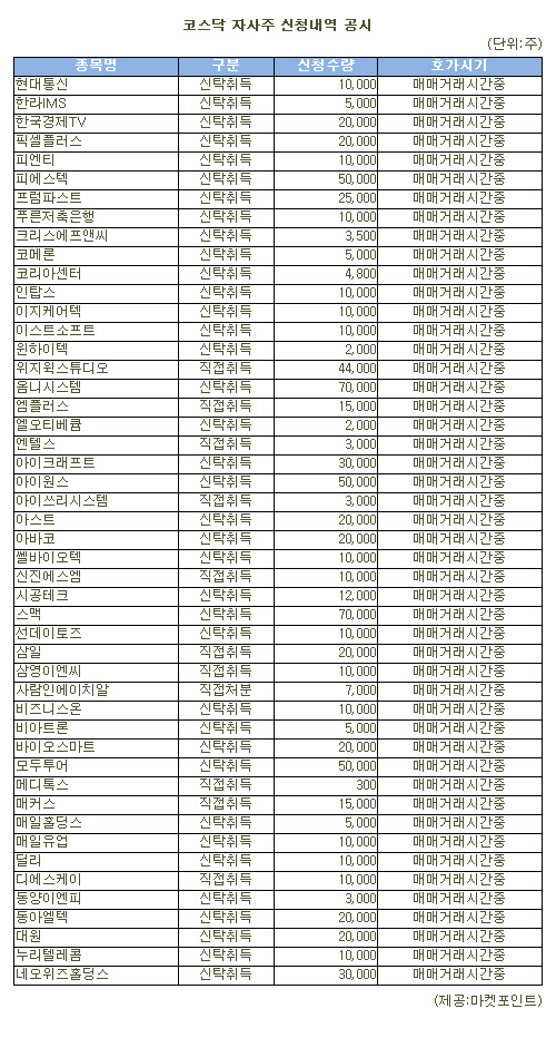 [표]옴니시스템 등 코스닥 자사주 신청내역(6일)