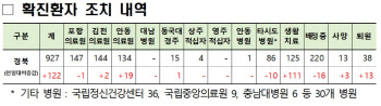 경북, 코로나19 확진자 927명으로 늘어…봉화 푸른 요양원 48명