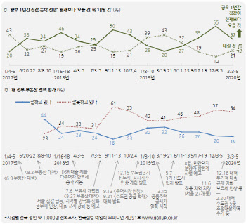 “향후 1년, 집값 상승” 37% vs “하락” 21%…“그대로” 24%