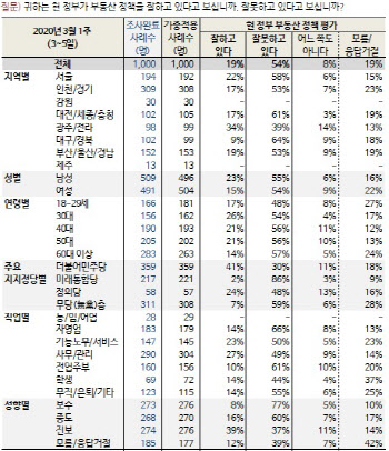 文정부 부동산정책…‘잘 한다’ 19% vs ‘못 한다’ 54%