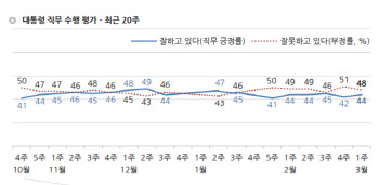 ‘코로나19’에 지지율 ‘엎치락뒤치락’…文지지도 2%P 오른 44%