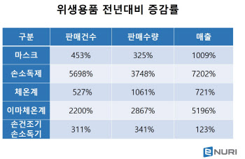 에누리 가격비교, '위생용품 실시간 판매정보 서비스' 운영