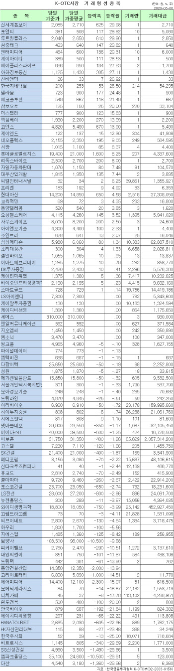 K-OTC 시장 거래 현황