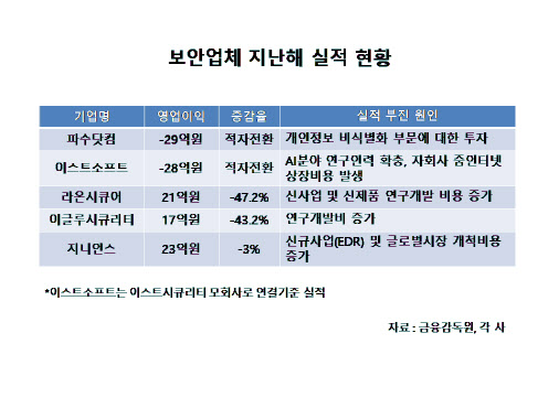 코로나19에 적자 소식으로 우울한 보안업계…올해는 다를까