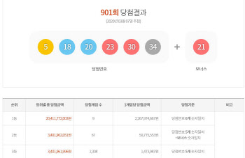 901회 로또 1등 ‘5·18·20·23·30·34’…보너스 번호 ‘21’(종합)