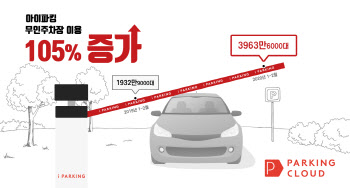 주차장도 비대면..무인주차장 이용 차량 전년比 105% 증가