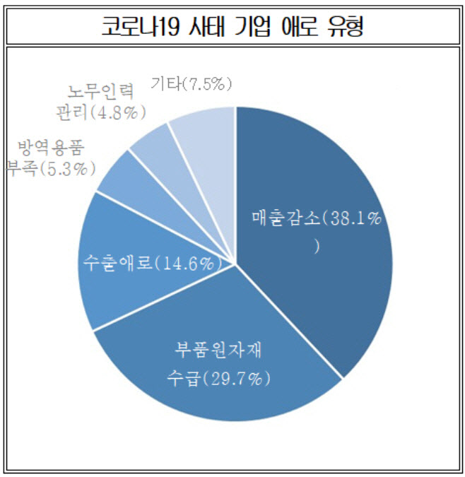 `코로나19` 기업 애로 38% `매출 감소`..정부 자금 지원 시급
