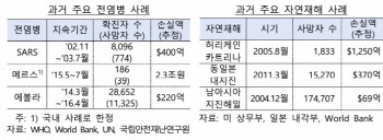 "사스·메르스, 확산세 진정 이후 경제회복 속도 빨랐다"