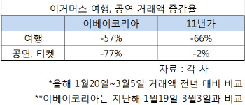 웃고 있어도 눈물이 난다…이커머스, 여행·공연 매출 ‘뚝’