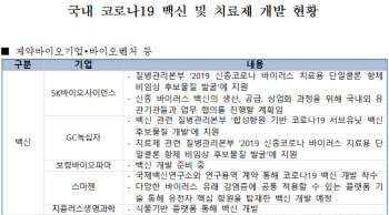 제약·바이오社 15곳, ‘코로나19’ 백신·치료제 개발 나서