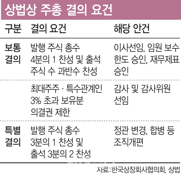 [3%룰 갇힌 감사선임]"3%룰 폐지·의결정족수 완화해야”