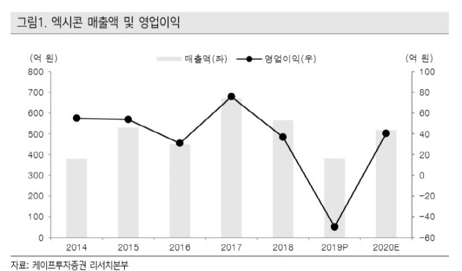 엑시콘, 메모리 장비 부문 호조…올해 흑자전환-케이프