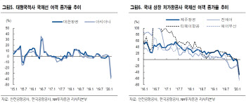 코로나19 전세계 확산에 2월 항공운송 수요 급감-NH