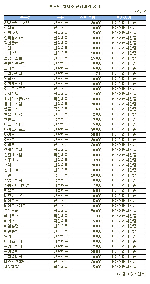 [표]옴니시스템 등 코스닥 자사주 신청내역(9일)