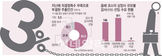 [3%룰 감사선임]돈쓰고 고생?…자포자기 상장사 `속출`