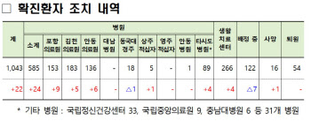 경북, 코로나19 확진자 1043명으로 늘어…신천지 교인 474명