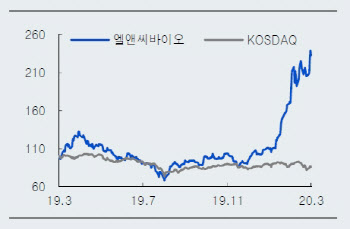 엘앤씨바이오, 인체조직 가공기술로 중국시장 공략-미래대우