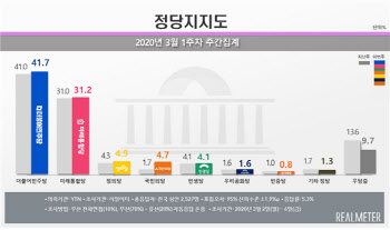 민주 41.7%vs 통합 31.2%…지지도 동반 상승